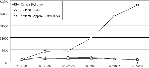 (PERFORMANCE GRAPH)